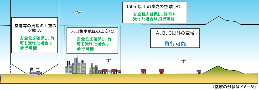 国土交通省HP「無人航空機の飛行の許可が必要となる空域について」より